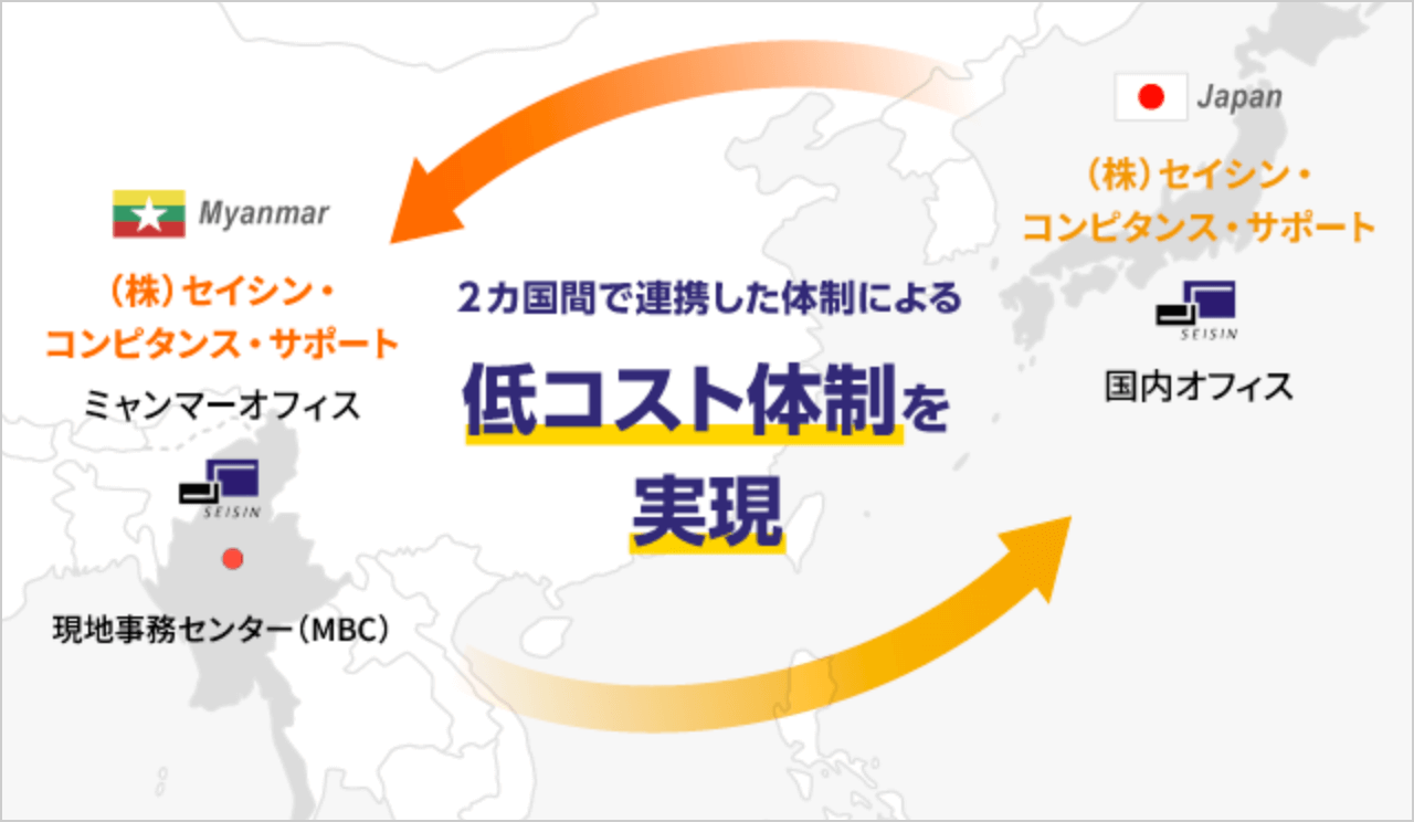 日緬連携による低コスト・迅速なサービス提供