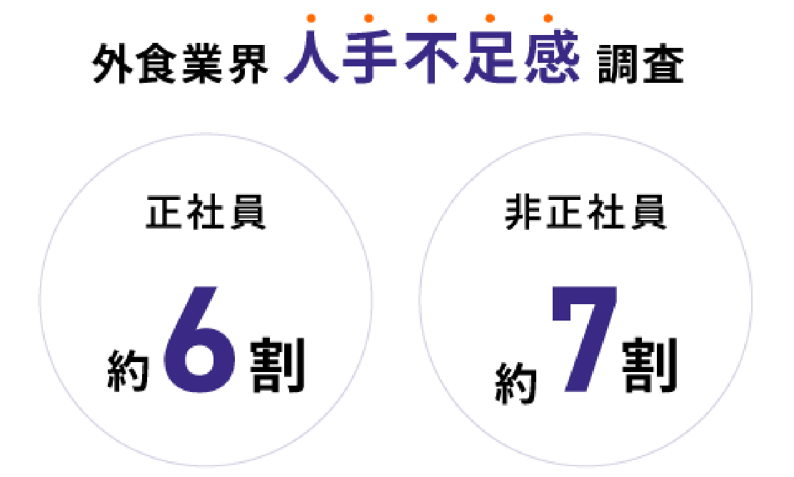 外食業界人材不足感調査