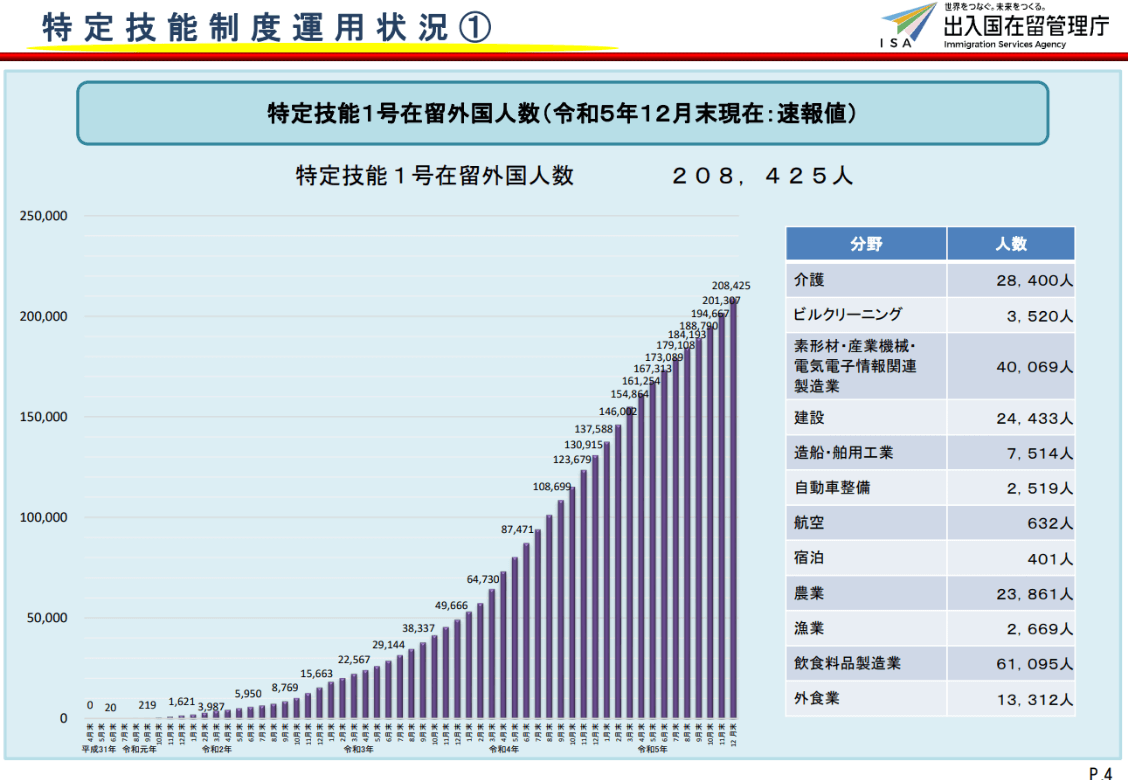 特定技能制度運用状況