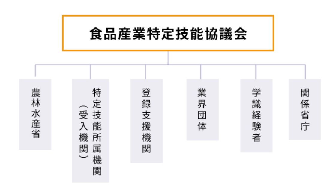 外食業における特定技能制度の円滑な運用をサポートする食品産業特定技能協議会